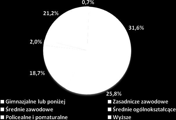 Wykres nr 70. Struktura zatrudnienia w przedsiębiorstwach powiatu gnieźnieńskiego z uwzględnieniem wieku zatrudnionych pracowników.