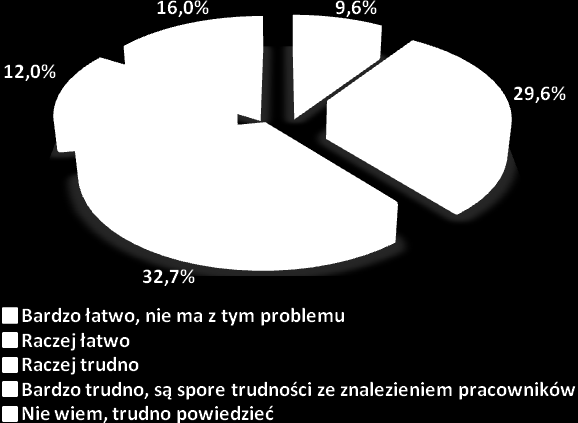 edukacja 11,8%, instytucje (Urzędy Miasta, Gminy, jednostki samorządowe) 18,9% oraz ochrona zdrowia i opieka socjalna 25%. Wykres nr 75.