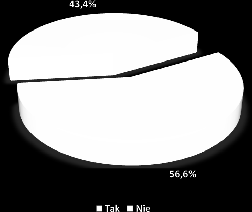 56,6% posiada wiedzę i informację na temat pomocy oferowanej pracodawcom przez PUP w Gnieźnie.