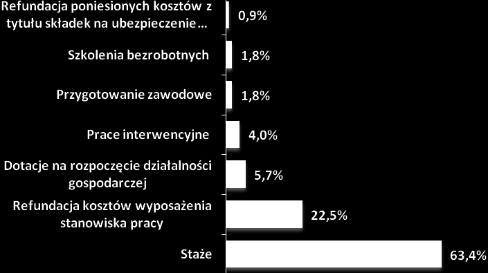 z różnorodnych programów skierowanych przez Powiatowy Urząd Pracy w Gnieźnie do lokalnych pracodawców. Na pytanie to odpowiadali respondenci, którzy korzystali z form pomocy.