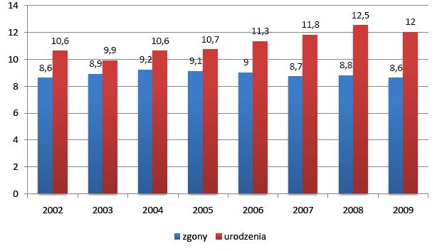 Wykres nr 4. Zgony i urodzenia w Powiecie Gnieźnieńskim na 1000 osób w latach 2001-2009.