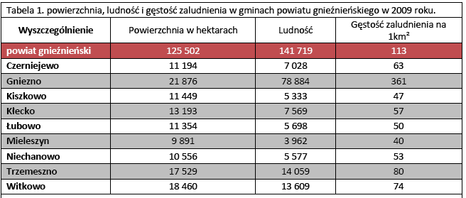 Ze Spisu Powszechnego przeprowadzonego w roku 2002 wynika, że najczęściej mieszkańcy powiatu gnieźnieńskiego legitymują się wykształceniem zasadniczym zawodowymi, bądź tylko ukończyli szkolę