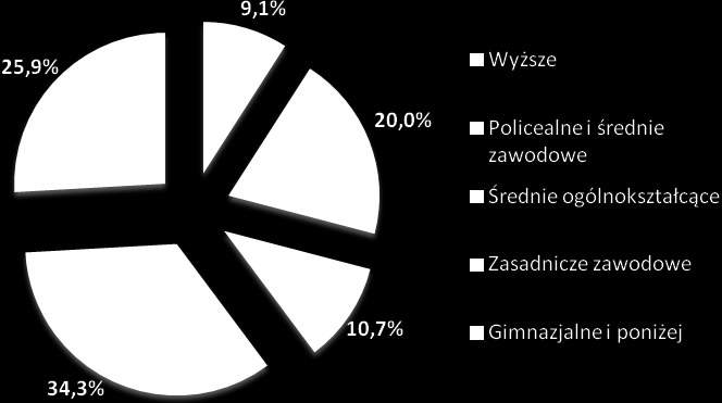 Struktura osób bezrobotnych według zasobu kapitału ludzkiego (wykształcenie, ostatnio wykonywany zawód, posiadanie, doświadczenia w pracy zawodowej, czas przerwy od ostatniej pracy).