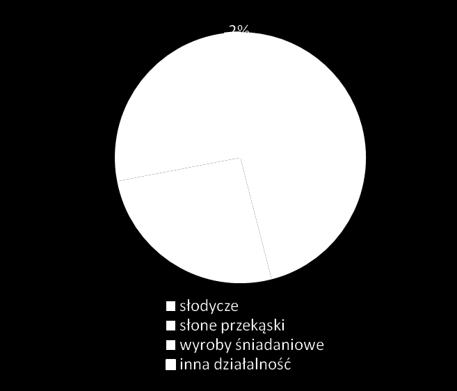 Struktura sprzedaży ZPC Otmuchów Podążamy za tendencjami rynku FMCG, gdzie marki lokalne wypierane są przez marki prywatne Jesteśmy jednym z nielicznych przedsiębiorstw na rynku polskim mogącym