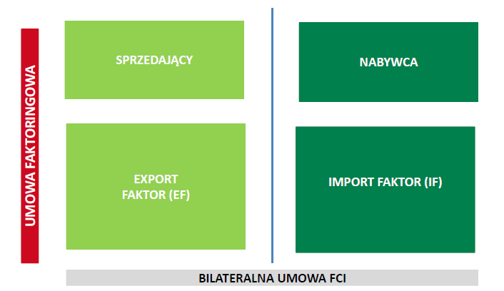 FAKTORING MIĘDZYNARODOWY Jedna umowa faktoringowa pokrywa ryzyko kredytowe sprzedaży do kilku nabywców w różnych krajach Sprzedający prowadzi transakcję z jednym EF w swoim własnym języku Faktorzy