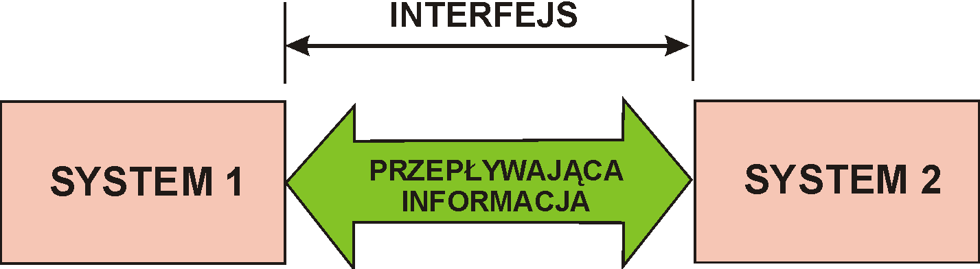 Interfejs wg PN-83/T-06563 INTERFEJS połączenie między rozważanym systemem a innym systemem lub