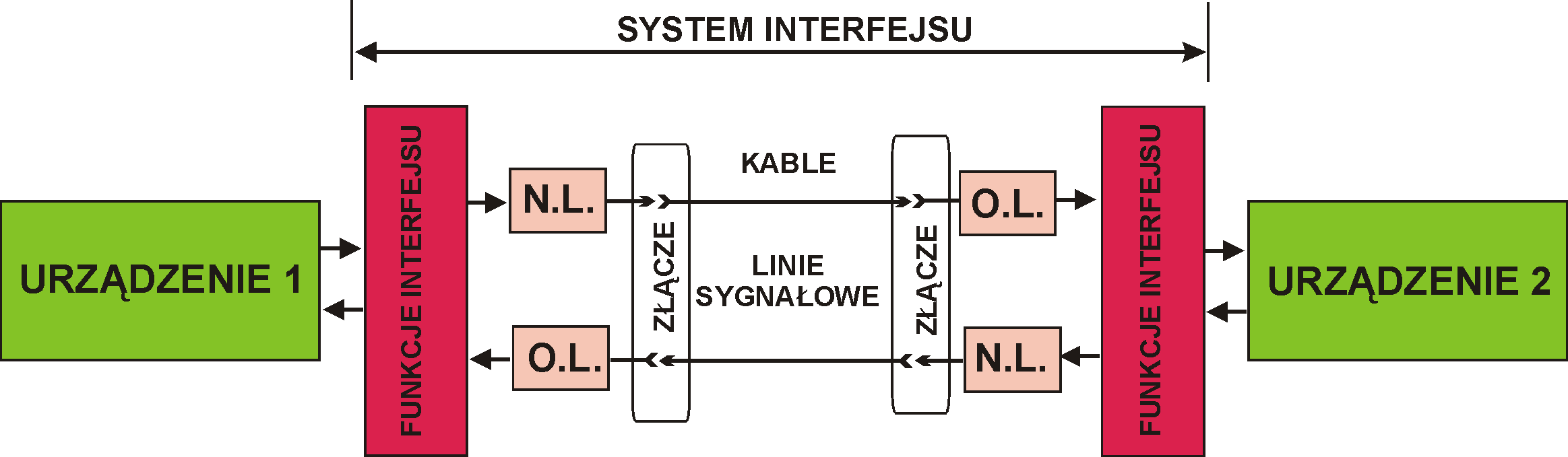 System interfejsu wg PN-83/T-06563 1.Elementy mechaniczne: złącza, kable 2.