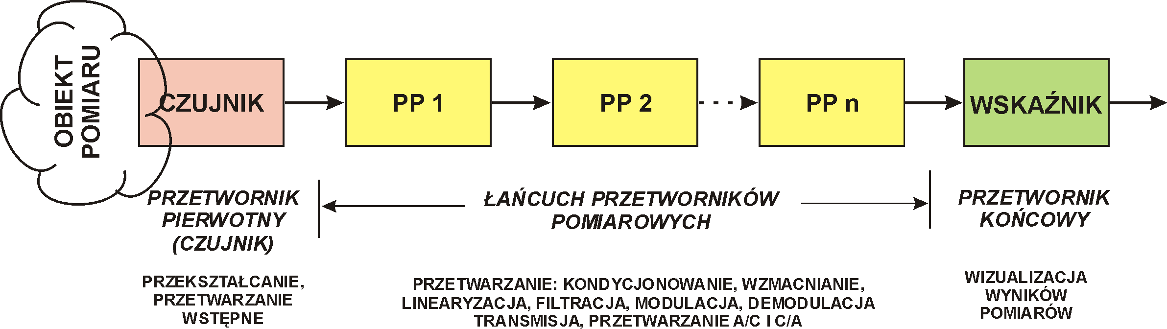 Klasyczna struktura łańcuchowa systemu pomiarowego Według PN-N-02050: 1971 Metrologia. Nazwy i określenia.