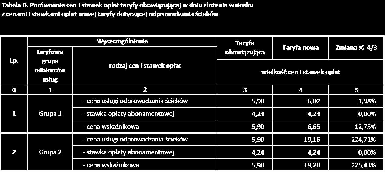 E) współczynniki alokacji w roku obowiązywania nowych taryf, F) kalkulację cen i stawek opłat za wodę i odprowadzanie ścieków metodą alokacji prostej, G) zestawienie przychodów według taryfowych grup