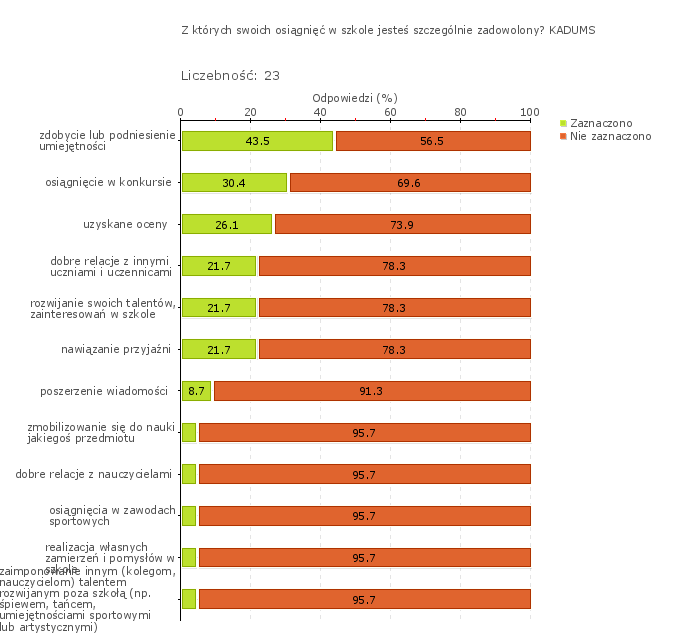 Wykres 1o Obszar badania: Uczniowie odnoszą sukcesy na wyższym etapie kształcenia lub na rynku pracy Różnorodne działania szkoły są adekwatne do wymagań stawianych uczniom na kolejnych etapach
