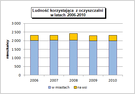 . Mieszkańcy nieskanalizowanych miejscowości korzystają ze zbiorników bezodpływowych (szamb), które powinny być opróżniane za pomocą taboru asenizacyjnego, a ścieki powinny trafiać do oczyszczalni