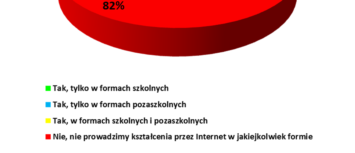 elastyczności kształcenia zawodowego Dyrektorzy