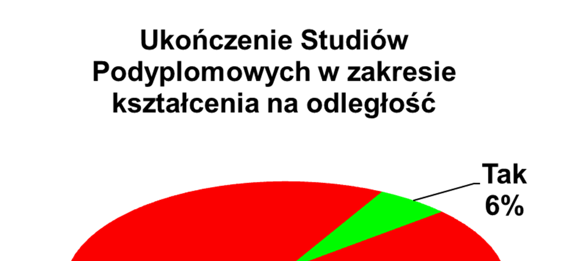 Uczenie się w formach pozaszkolnych warunkiem elastyczności kształcenia zawodowego Nauczyciele Szkolenia lub studia z zakresu kształcenia na odległość, w których uczestniczyli nauczyciele w