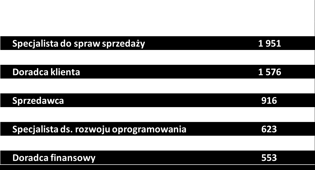 Zapotrzebowanie na pracowników w regionie: monitoring ofert