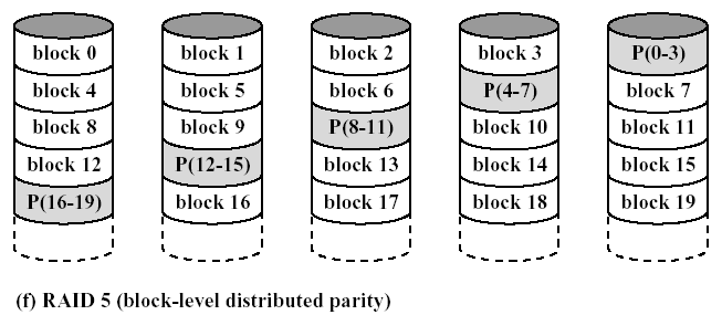 STRUKTURA RAID POZIOM 5 RAID 5 jest zorganizowany podobnie jak RAID 4. Różnica polega na tym, że w przypadku RAID 5 paski parzystości są rozproszone na wszystkich dyskach.