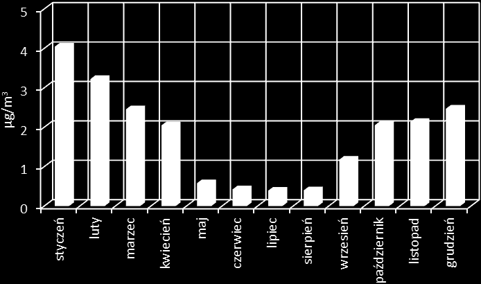 Benzen Wśród wszystkich stężeń średnich rocznych benzenu z 22 stanowisk pomiarowych nie wystąpiły wartości wyższe od poziomu dopuszczalnego 5 µg/m 3.