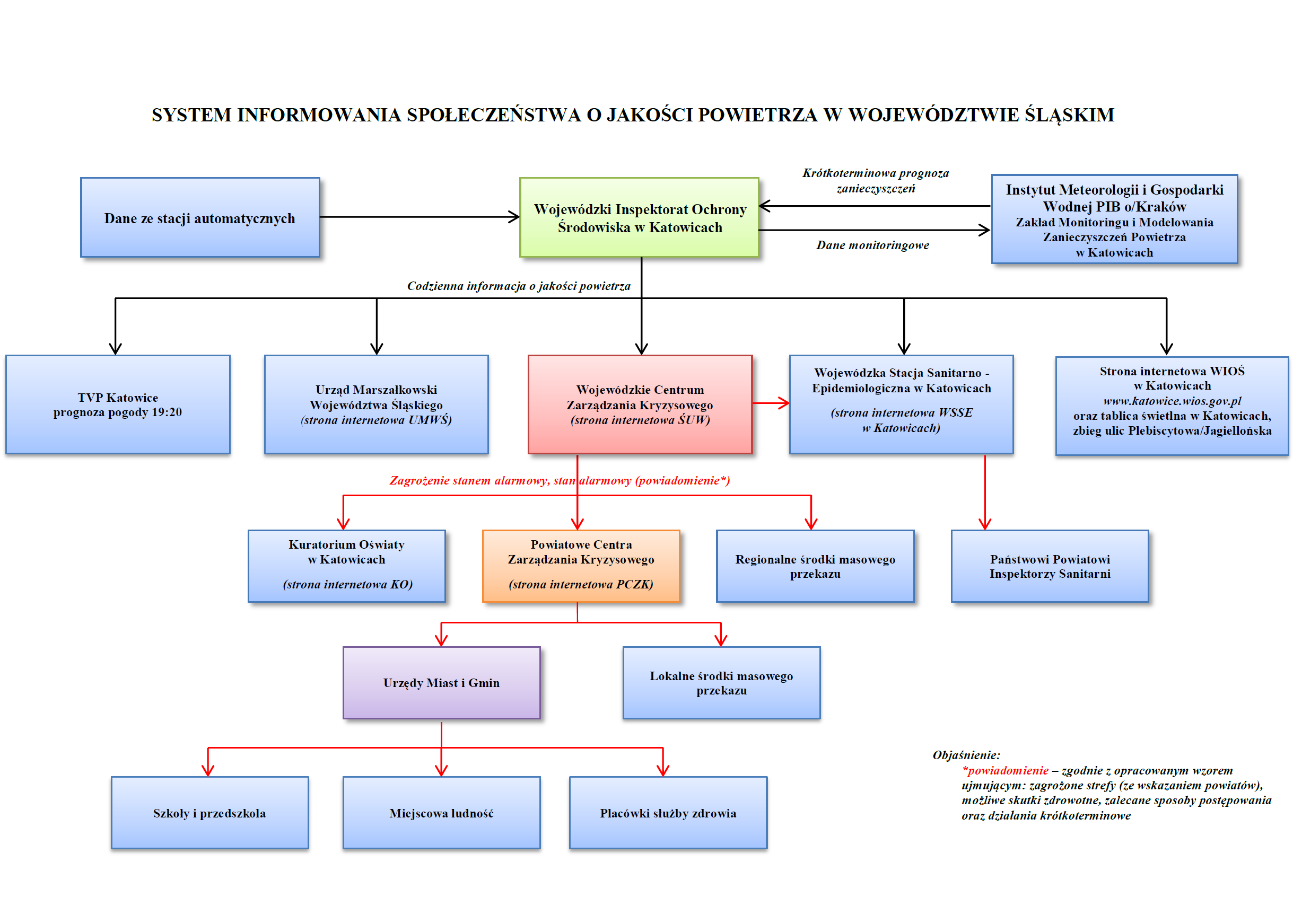 SYSTEM INFORMOWANIA SPOŁECZEŃSTWA O