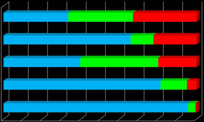 MONITORING WÓD POWIERZCHNIOWYCH - ocena stanu/potencjału ekologicznego - - klasyfikacja grup wskaźników fizykochemicznych w latach 2010-2013 - Substancje biogenne Zasolenie Warunki tlenowe i