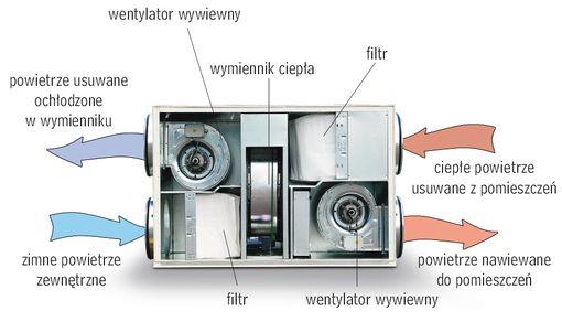 Świeże, chłodne powietrze zasysane jest poprzez czerpnię, następnie przechodzi przez wymiennik ciepła centrali wentylacyjnej ogrzewając się w jego kanalikach od powietrza usuwanego z wnętrza budynku,