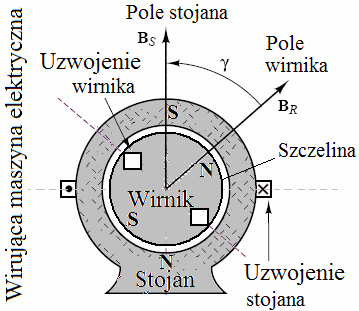 Przykład wirującej maszyny elektrycznej ilustruje rysunek obok. wirnik osadzony na łożyskach tak by móc się obracać przy możliwie małej szczelinie między nim a stojanem.