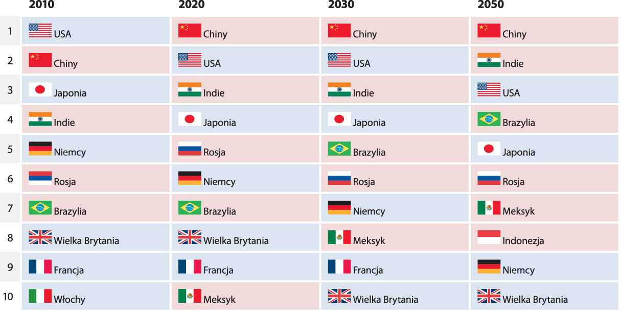 W efekcie będzie jednak następowała zmiana roli i znaczenia gospodarek krajów UE, USA i Japonii oraz krajów BRIC, Meksyku i Indonezji 2011 Udział w światowym PKB wg PPS (%) Ranking USA 19,13 1 Chiny