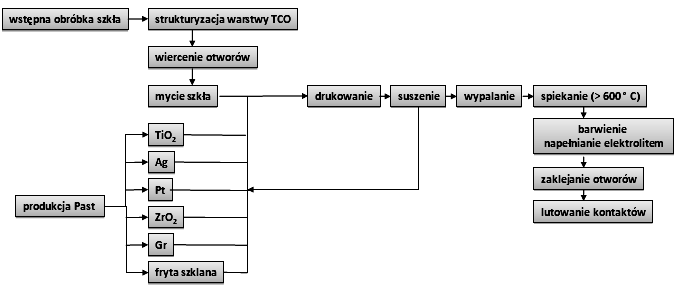 Produkcja laboratoryjna