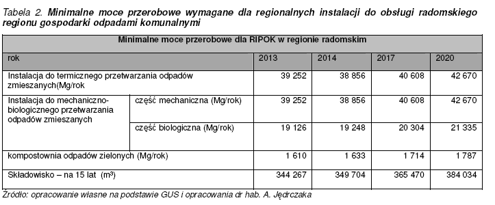 Region Radomski dane liczbowe: - Liczba mieszkańców: 735 800; - W skład regionu