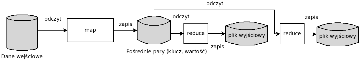 Apache Hadoop framework do pisania aplikacji rozproszonych 59 Rys 1 Elementy zadania Map Reduce umożliwiających pisanie zadań. Językiem, w którym Hadoop jest napisany, jest głównie Java.