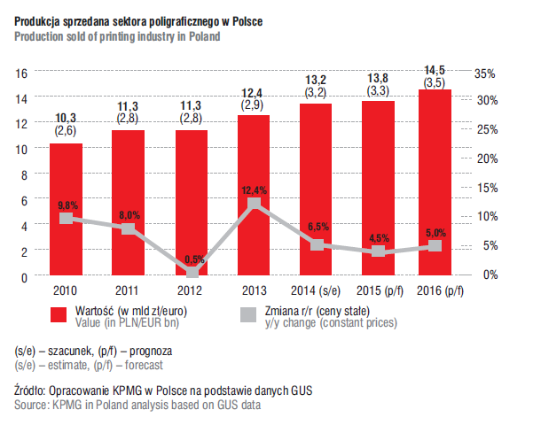 Poligrafia produkcja sprzedana W 2014 roku produkcja sprzedana całego sektora poligraficznej (uwzględniając także mikroprzedsiębiorstwa) wzrosła o 6,5% i wyniosła 13,2 mld zł.