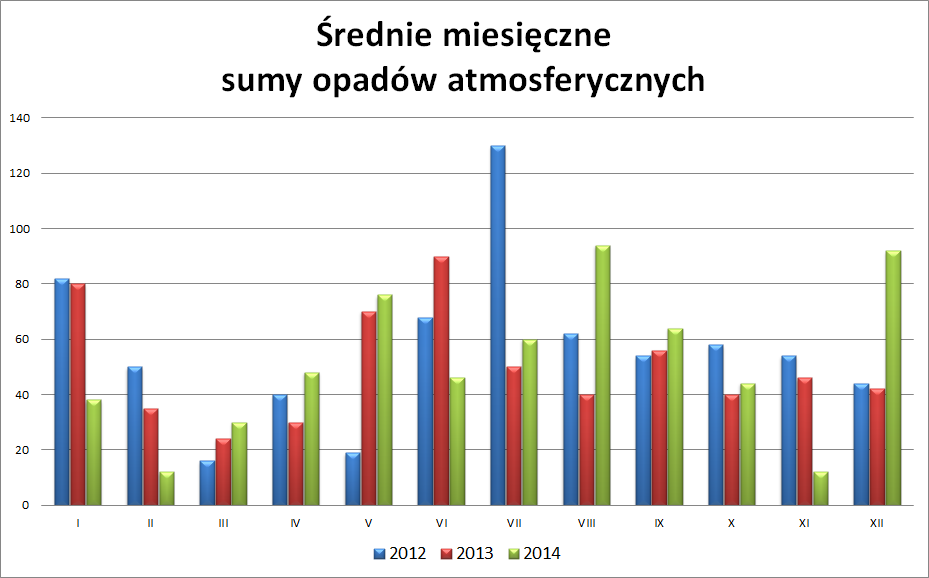 Źródło: Urząd Statystyczny w Szczecinie Rolnictwo w województwie zachodniopomorskim w 2014 Pod względem ilości i stabilności opadów, jak pokazuje wykres powyżej, rok 2014 był w miarę korzystny dla