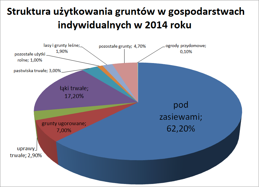 Źródło: Urząd Statystyczny w Szczecinie Rolnictwo w województwie zachodniopomorskim w 2014 Powierzchnia ogólna indywidualnych gospodarstw rolnych w 2014 r. wynosiła 624,1 tys.