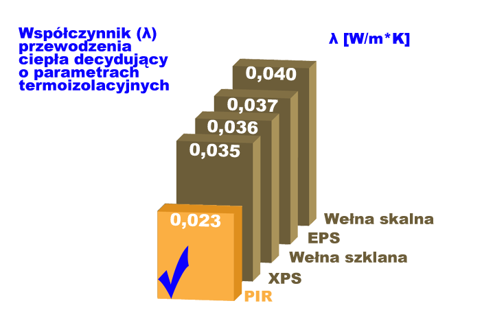 Parametry techniczne izolacji poliuretanowych PIR/PUR NAJNIŻSZY (NAJLEPSZY)