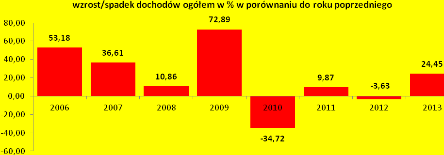 2. DOCHODY. Wykonanie dochodów województwa z wyszczególnieniem źródeł ich pochodzenia, w porównaniu do planu na 2012 r. przedstawia poniższa tabela: Tabela nr 5. w tys.