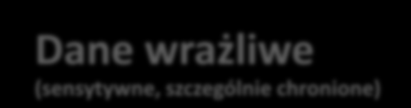 Dane osobowe wyjaśnienie pojęcia imię nazwisko adres zamieszkania PESEL NIP numer i seria dowodu osobistego wykształcenie zawód płeć numer telefonu pochodzenie rasowe lub etniczne poglądy polityczne