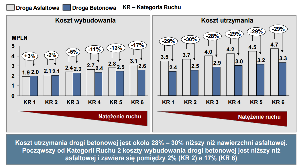 STRONA 13 Rys. 9. Łączny koszt budowy i utrzymania drogi dla wariantów KR1-KR6 w okresie 30 lat eksploatacji Uwaga 1: Wyniki analiza LCA i LCC ze względu na te same założenia są wzajemnie skorelowane.