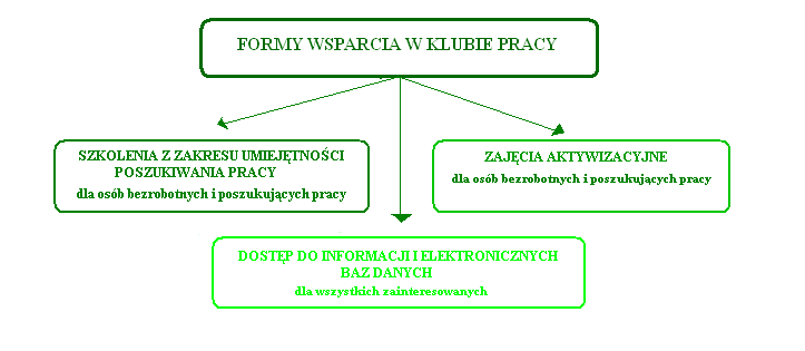 6.2. Działalność Klubu Pracy Zadaniem Klubu Pracy funkcjonującego przy Powiatowym Urzędzie Pracy w Brzesku jest pomoc osobom bezrobotnym i poszukującym pracy w zmianie ich sytuacji na rynku pracy.