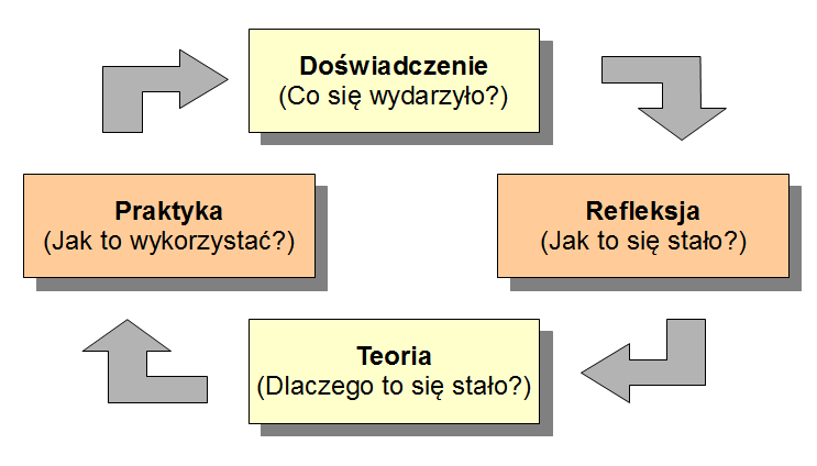 Działania te mają pomów uczniom w procesie uczenia się.