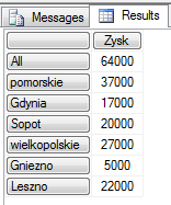 2) Napisz w języku MDX polecenie tworzenia tabeli przestawnej (pivot table), w której zawarte są informacje o wartości sprzedaży samochodów we wszystkich możliwych regionach (pamiętaj o zdefiniowaniu