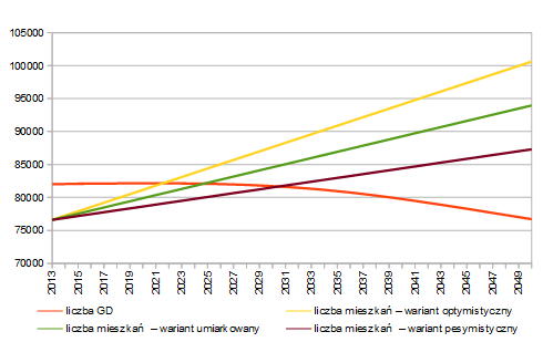 2021 w wariancie optymistycznym, 2024 w wariancie umiarkowanym i 2032 w wariancie pesymistycznym.