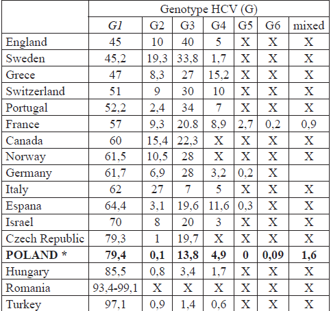Epidemiologia HCV w Europie genotypy X brak