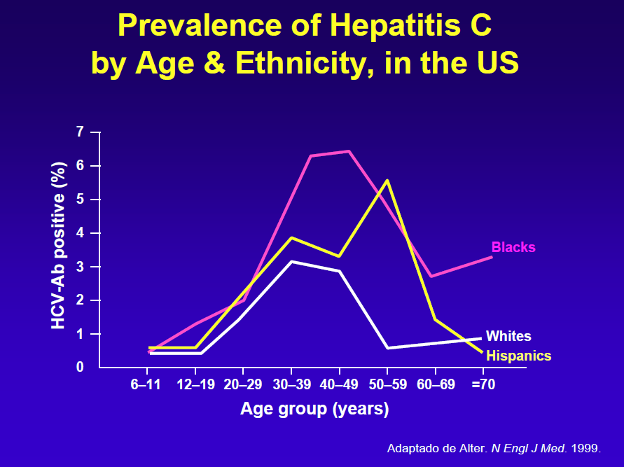 Struktura zakażeń HCV w poszczególnych krajach - Duża rozbieżność częstości występowania w poszczególnych grupach wiekowych - Rekomendacja CDC: Powszechne badanie przesiewowe