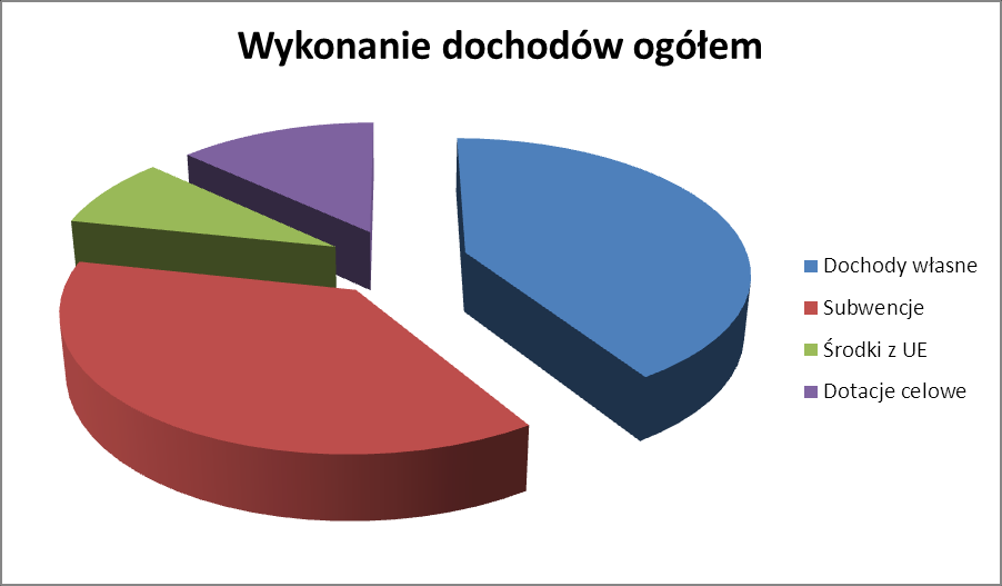 Strukturę wykonanych dochodów powiatu w 2013 roku przedstawia poniższy wykres Dochody powiatu Wykonanie na dzień 31.12.2013 r. Wskaźnik udziału (%) Dochody własne 16.352.907,53 15,92 Subwencje 60.869.