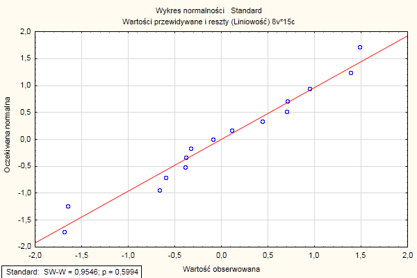 Rys. 6. Standaryzowane reszty względem wartości obserwowanych. Rys. 7. Normalność reszt. Podsumowanie Sprawdzenie liniowości jest jednym z elementów walidacji metod pomiarowych.