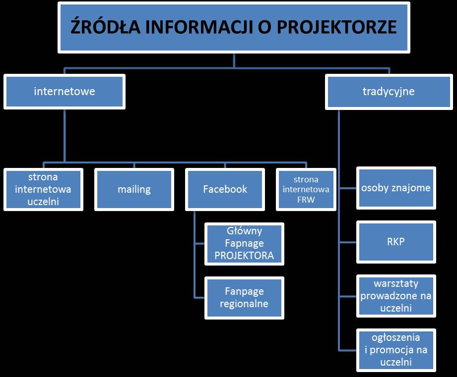 Dwa zdecydowanie najczęstsze argumenty używane przy polecaniu PROJEKTORA znajomym, to: możliwość zdobycia doświadczenia oraz możliwość zrobienia czegoś dobrego, pomocy innym.