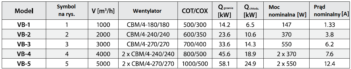 VB KOMPAKTOWE CENTRALE WENTYLACYJNE Wymiary gabarytowe oraz wymiary przyłączy Dane techniczne Dane określone dla następujących parametrów : Tryb grzania: Twody1= 80 0 C, Twody2= 60 0 C, Tpowietrza=