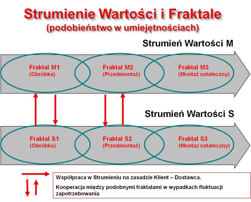 Od autora Jedenaście lat temu, gdy zacząłem promować organizację fraktalną, było to raczej intuicyjne. W międzyczasie pojawiło się szereg uzasadnień dowodzących słuszności takiego myślenia.