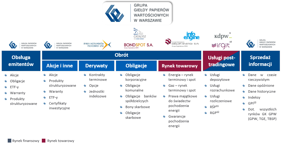 Schemat 2 Linie biznesowe i oferta produktowa GK GPW 9 10 11 12 13 Źródło: GPW 9 Spółka stowarzyszona (udział GPW: 33,33%); oferuje usługi posttransakcyjne na rynku finansowym 10 100%