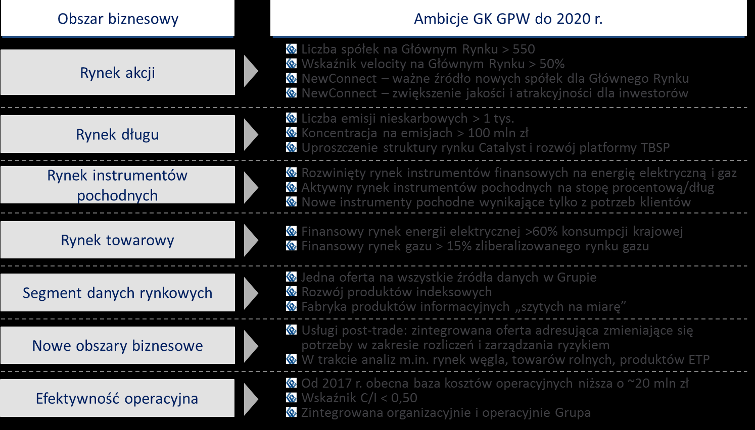 Schemat 5 Kluczowe aspiracje Grupy GPW w głównych obszarach biznesowych Źródło: GPW II. 2 Otoczenie rynkowe W 2014 r.