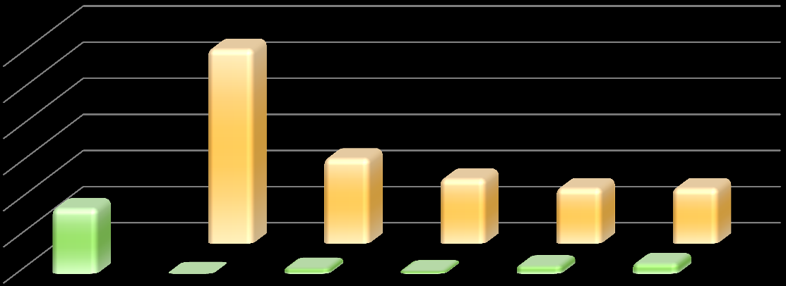 538,60 2014 od uruchomienia programu 600,00 500,00 400,00 300,00 200,00 100,00-180,68 Alokacja Wnioski po ocenie formalnej 235,80 Wnioski zatwierdzone do dofinansowania Podpisane umowy o