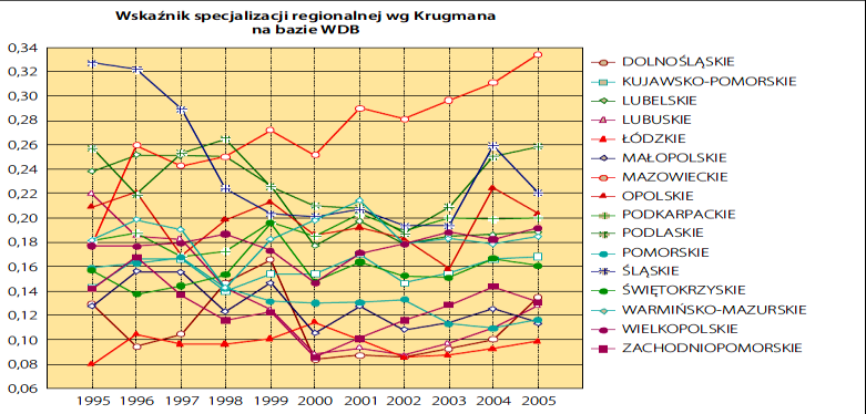 Wykres 2. Specjalizacja regionalna w układzie NUTS-2 wg Krugmana na bazie wartości dodanej brutto (1995-2005) Źródło: Bilans otwarcia Programów Operacyjnych realizowanych w latach 2007-2013.